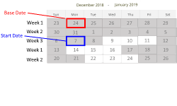 Annotated screenshot: The 3 weekly work schedule in the Absence calendar with the base date and start date highlighted