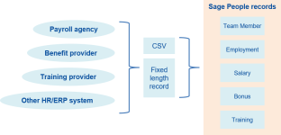 Illustration: How data can be uploaded to Sage People records