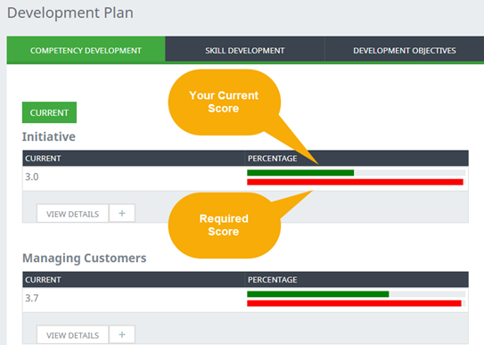 Annotated screenshot: Development Plan showing current scores and required scores for competencies