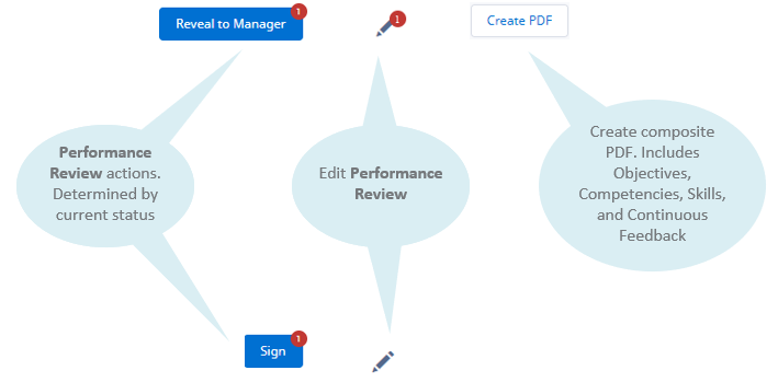 Annotated screenshot: Buttons and icons on Performance Overview